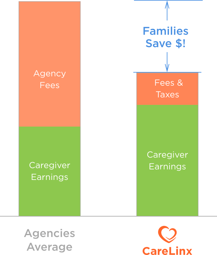 Fees Chart